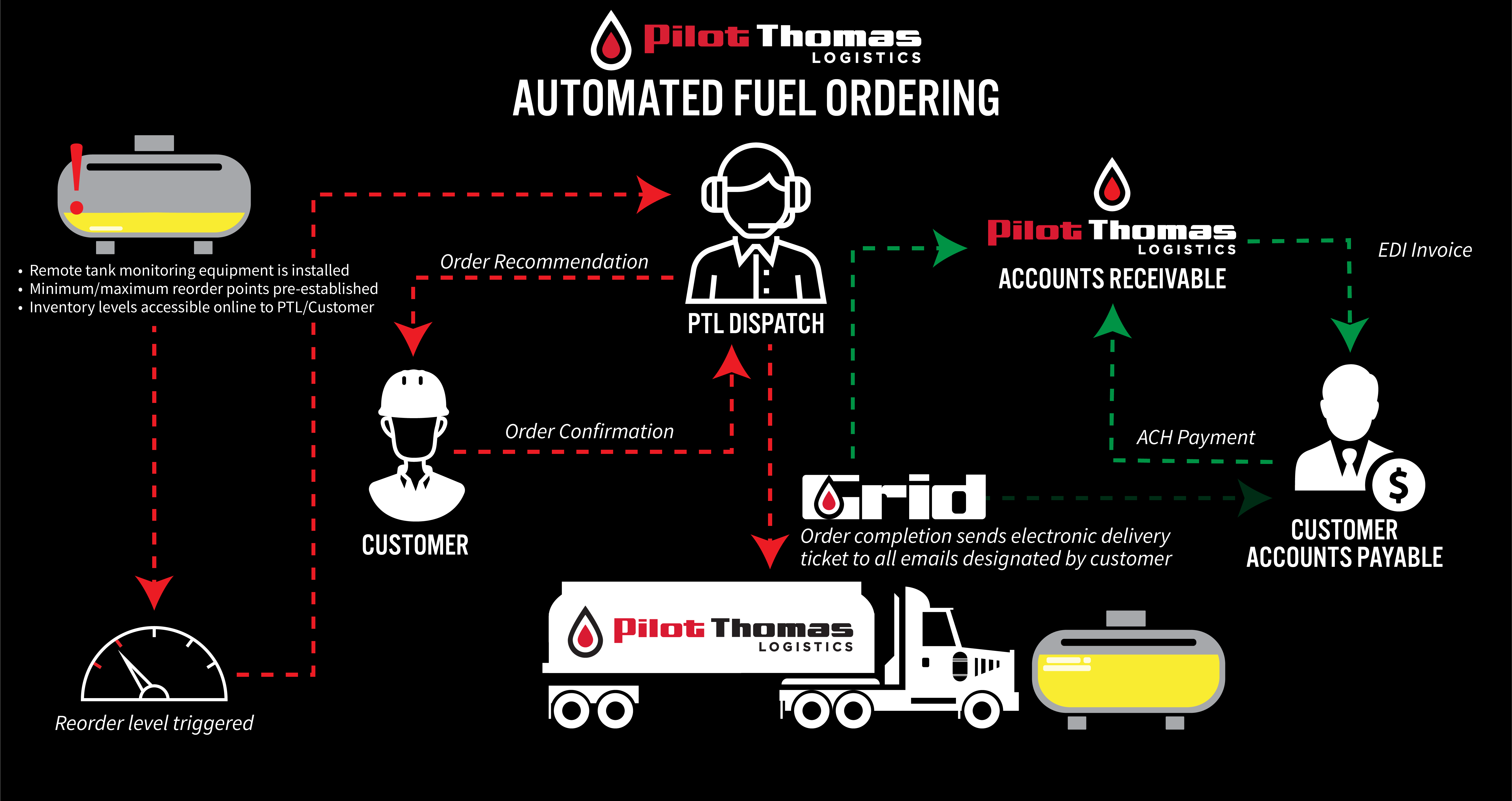 Drilling Rig Fuel Solutions Diesel Pilot Thomas Logistics